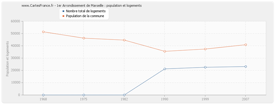 1er Arrondissement de Marseille : population et logements